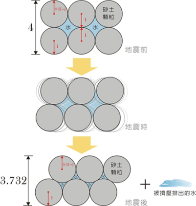 土壤液化前後顆粒排列示意圖