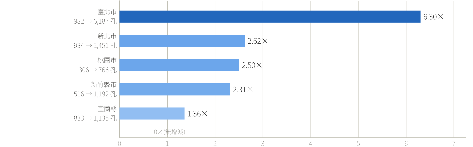各縣市分析鑽孔數量由第2版至第3版的變化