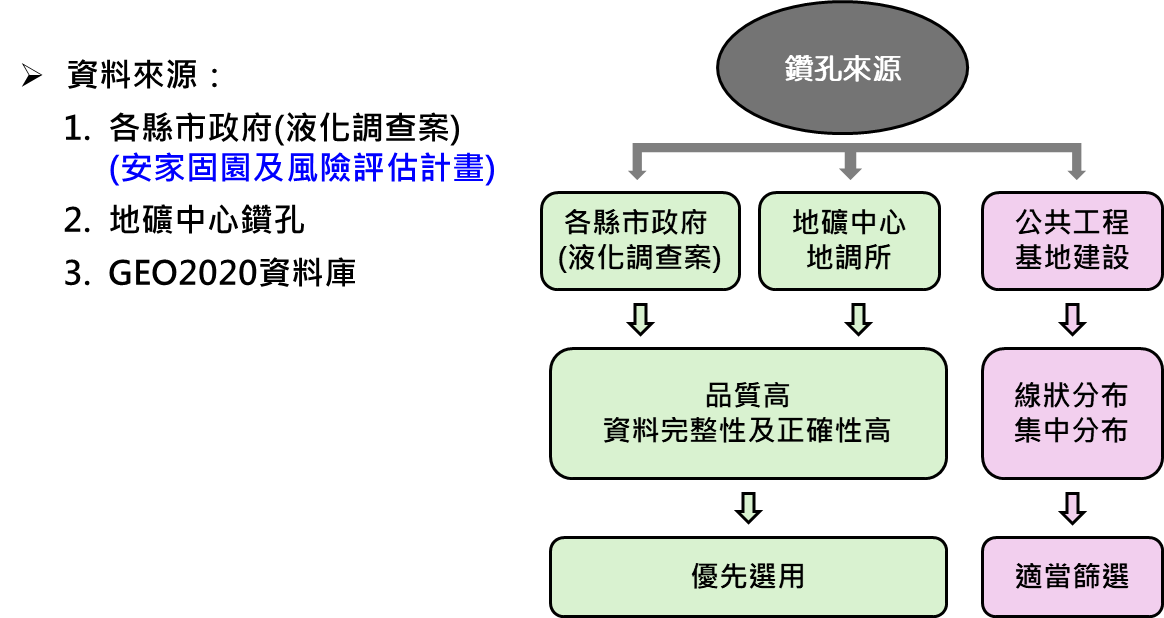 土壤液化分析鑽孔數據來源