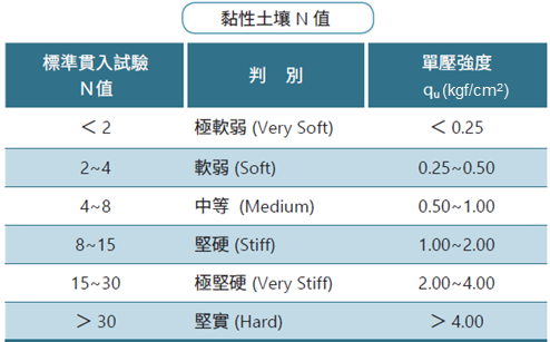 土壤強度與N值之關係（黏性土壤）