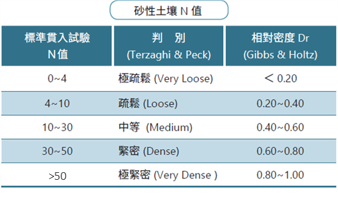 土壤強度與N值之關係（砂質土壤）