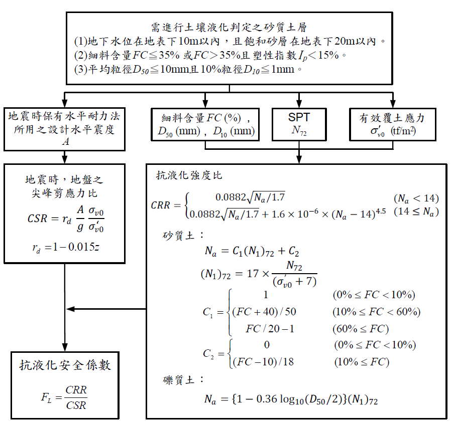 液化分析評估流程（JRA法）